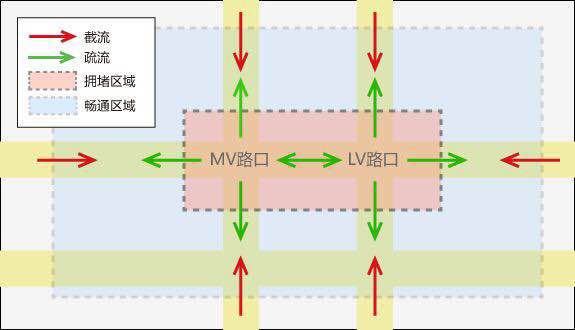 图2 路口截疏车流