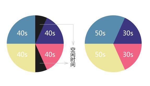 图3 路口放行时间