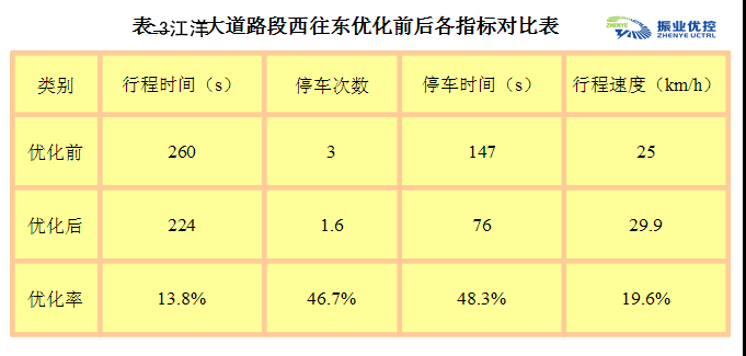 表3 汪洋大道路段西往东优化前后各指标对比