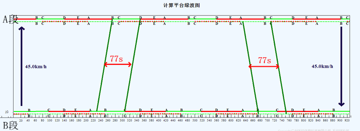 图4 A到B大道绿波效果图