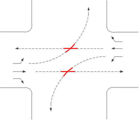 图3 主干路冲突