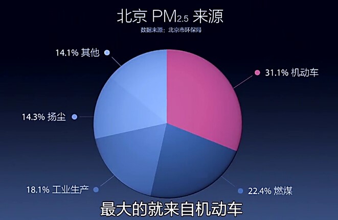 图1 视频《穹顶之下》截图：雾霾从哪里来