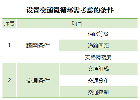 图8 设置交通微循环需考虑的条件