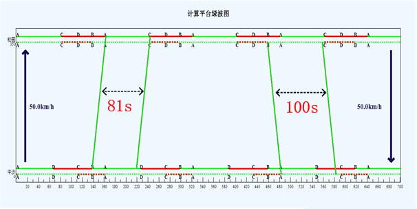 图6 优化后晚高峰路口运行情况