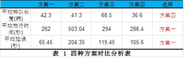 图2 四种方案对比分析表