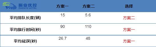 图12 方案一、方案二比较分析