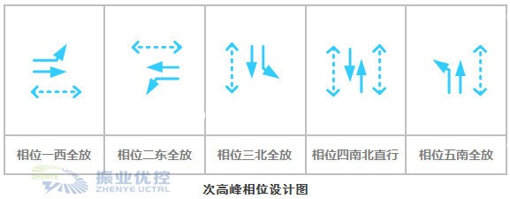 图5 次高峰相位设计