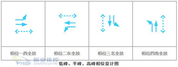 图6 低峰 、平峰、高峰相位设计