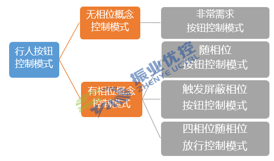 图2 行人按钮控制模式