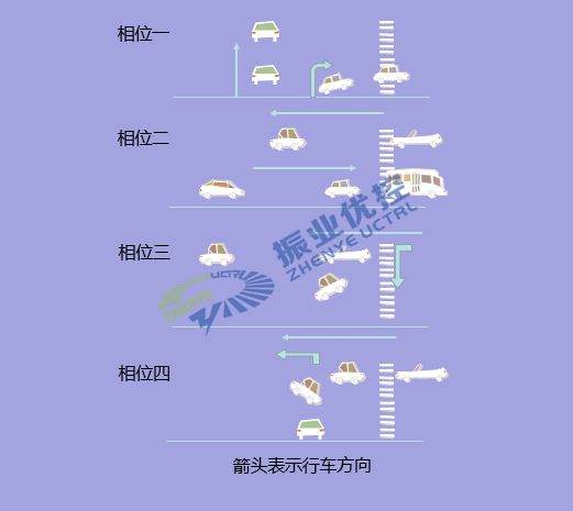 图6 有相位概念控制模式