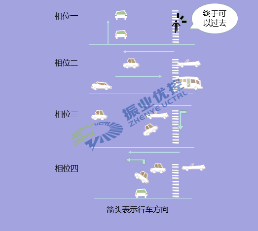 图7 有相位概念控制模式