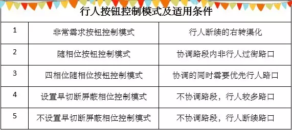 图13 行人按钮控制模式及适用条件