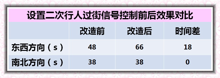 表1 二次过街优化前后效果对比