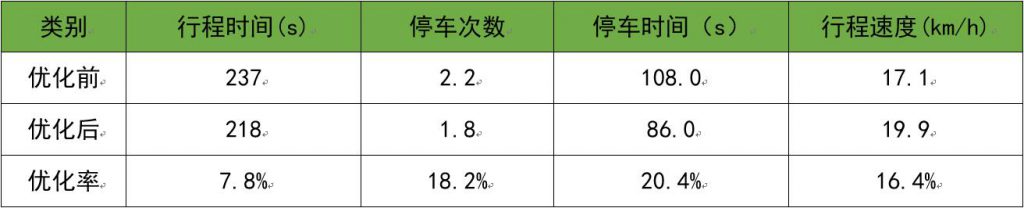 表1 子区1优化前后对比