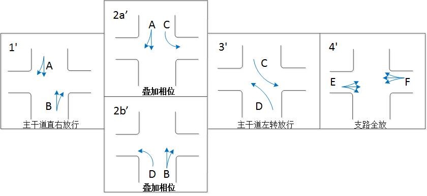 图2 叠加相位