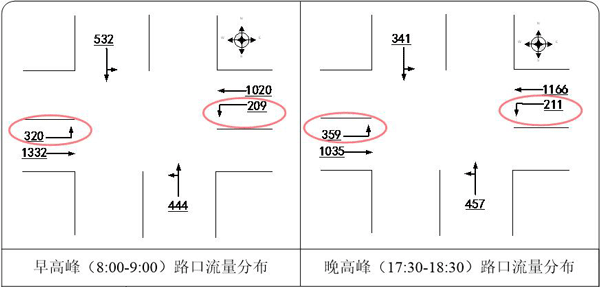 图4 高峰期东进口左转流量比西进口少