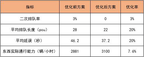 图7 优化效果