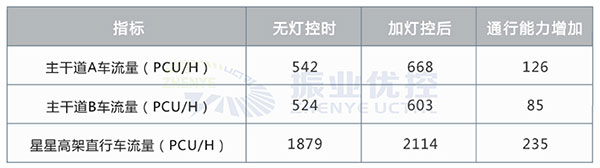 表1 优化前后通行车流量对比