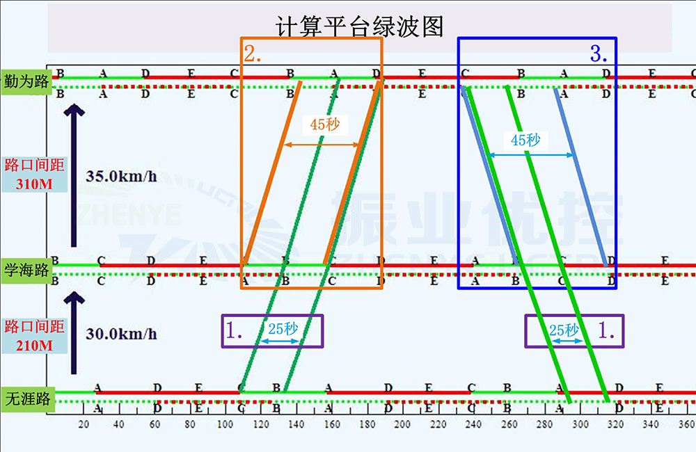 图3 “书山有路”优化后协调控制距图