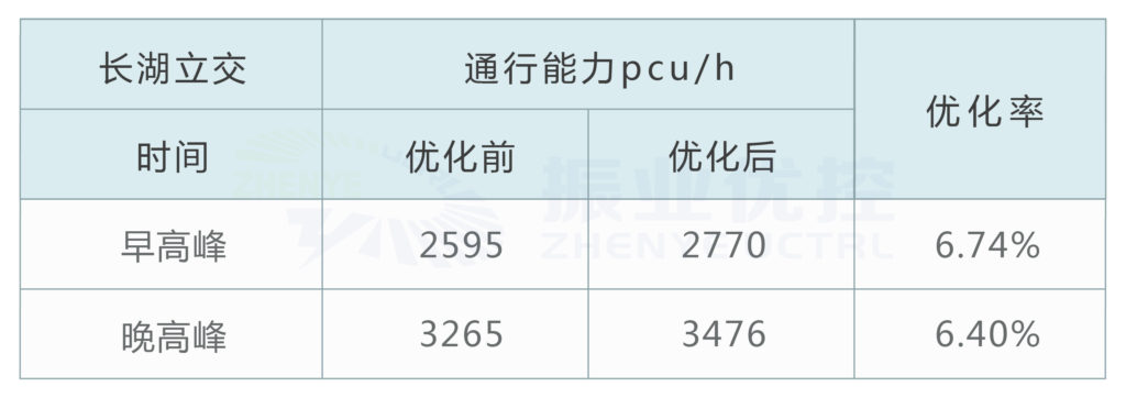 图8 优化前后通行能力对比