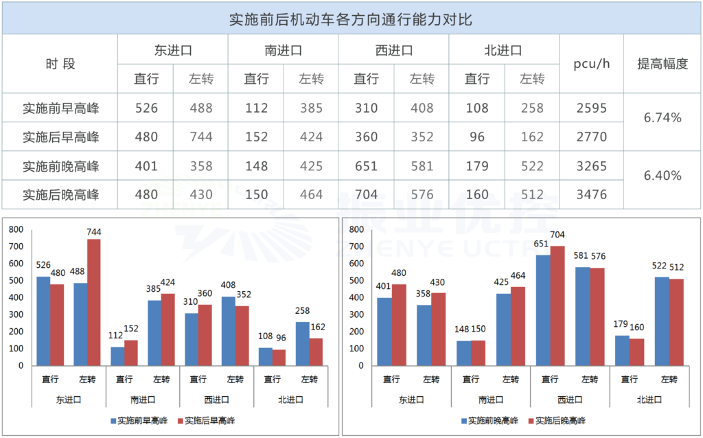 图8 实施前后机动车各方向通行能力(pcu/h)