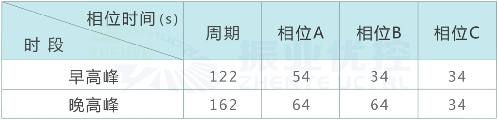 图3 优化前早晚高峰配时方案