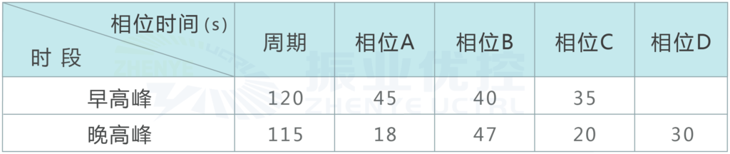 图6 优化后早晚高峰配时方案