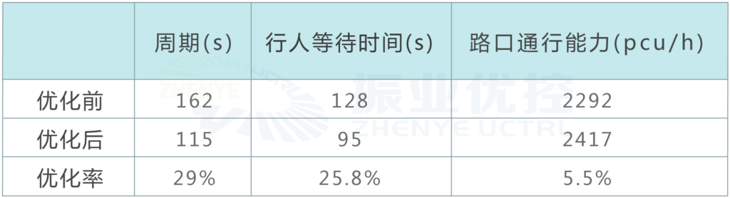 图8 优化前后晚高峰时段各项指标对比