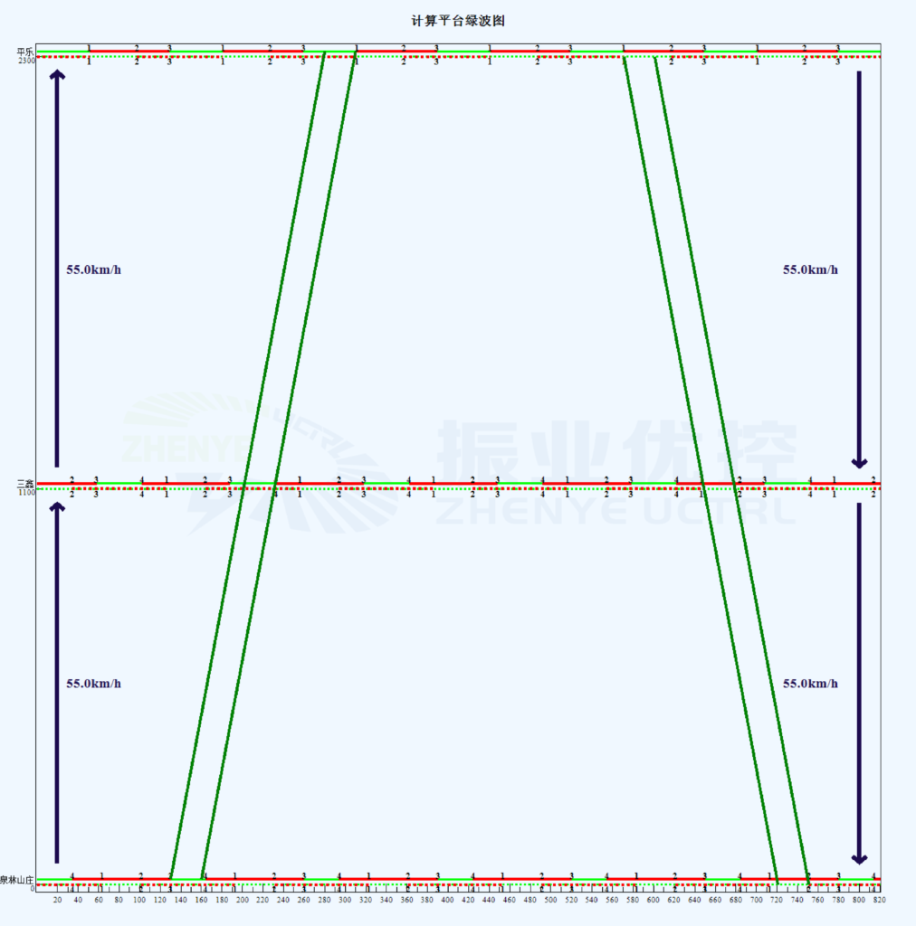 图6 平峰协调方案时距图