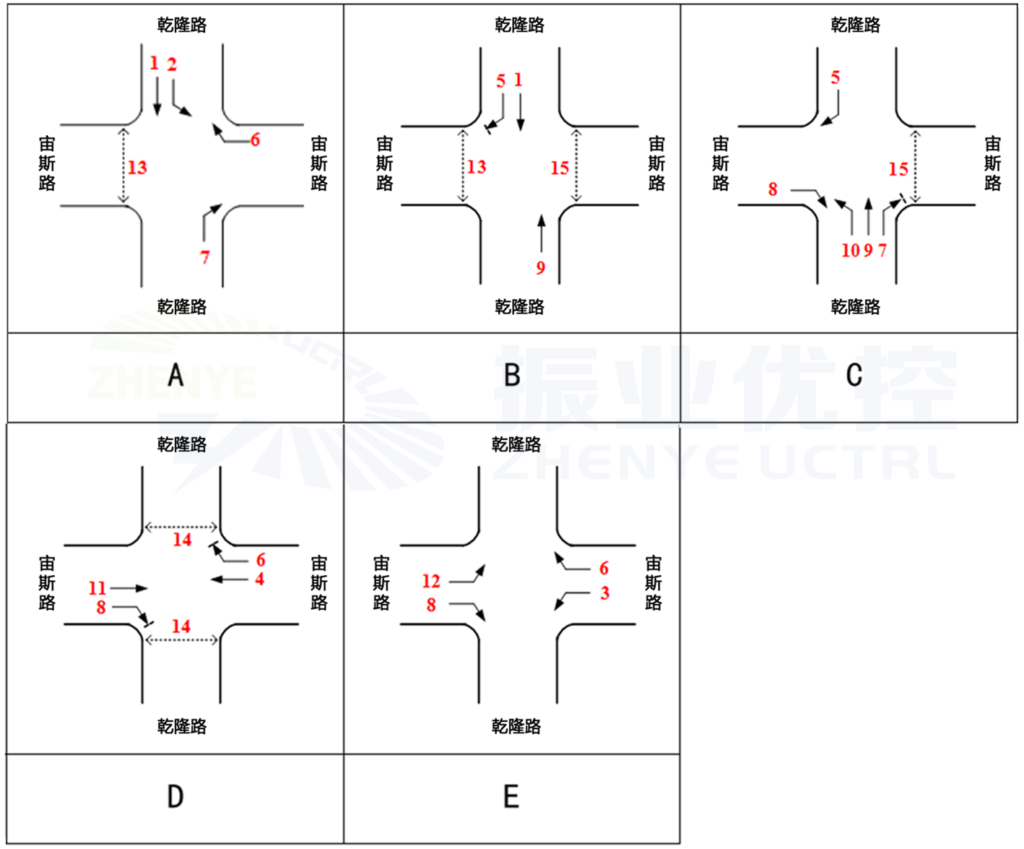 图2 乾隆路-宙斯路路口现状控制方案