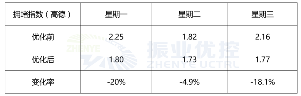 表2 流金大道优化前后拥堵指数变化表