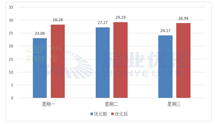 图 4 流金大道优化前后路段平均速度对比图