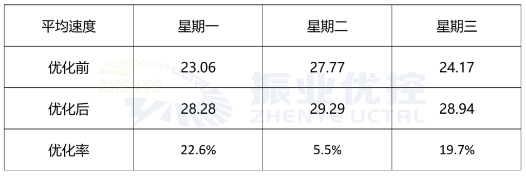 表3 流金大道优化前后路段平均速度（km/h）变化表