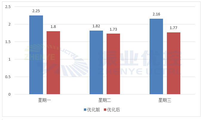 图 3 流金大道优化前后拥堵指数对比图