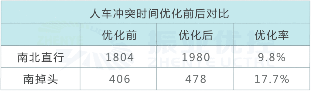 表1 优化前后高峰小时通过量对比（单位：pcu/h）