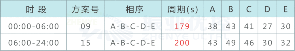 表1 路口配时方案表