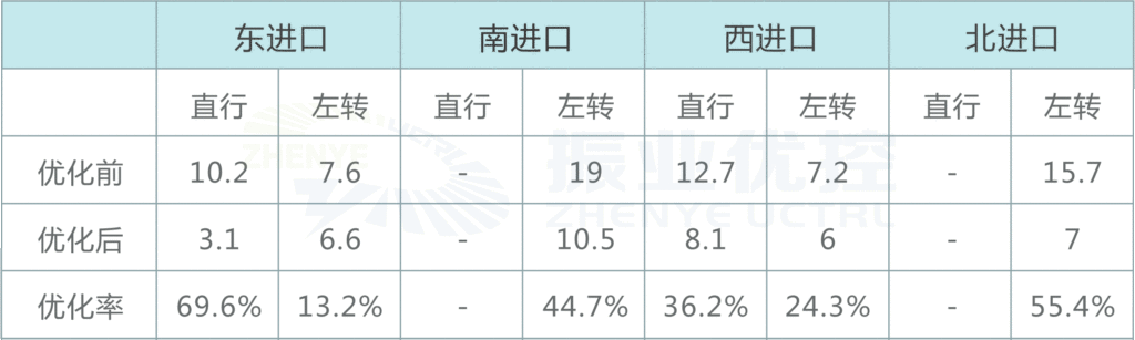 表3 平峰时段各进口平均排队长度优化前后对比表（单位：pcu）