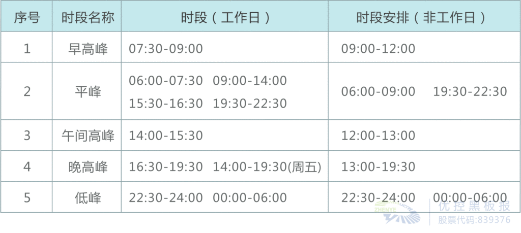 表1 环岛路口控制时段划分