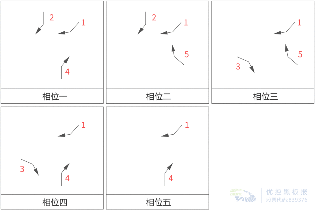 图5 五星花园环岛路口优化后的相位方案