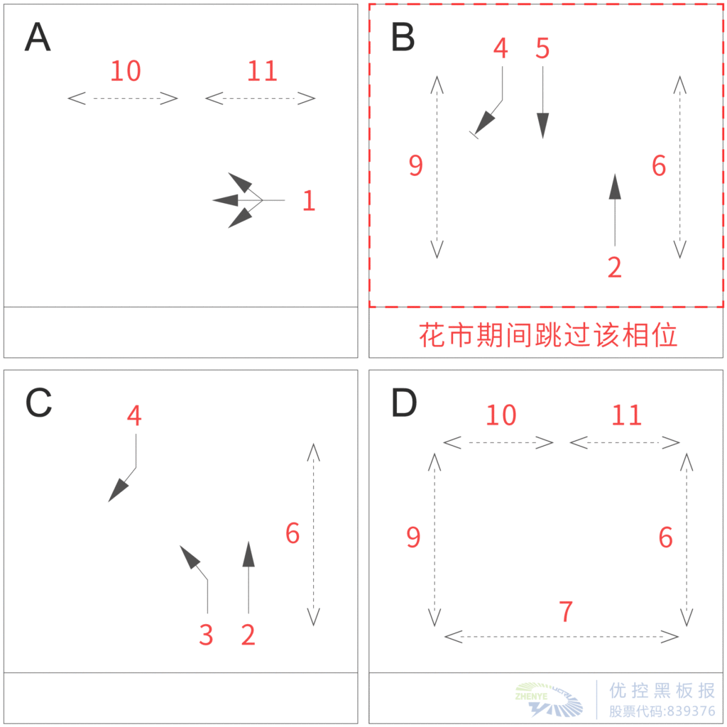 图6 A路口相位相序设计图