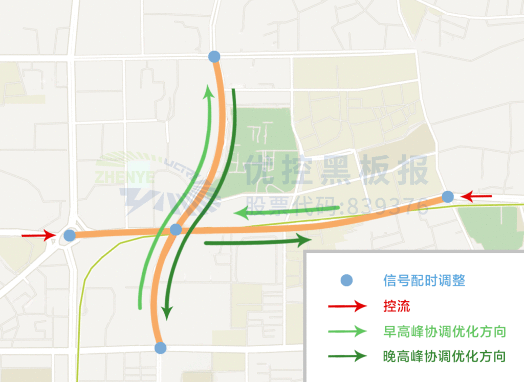 图5 东西方向截流 南北方向绿波协调控制