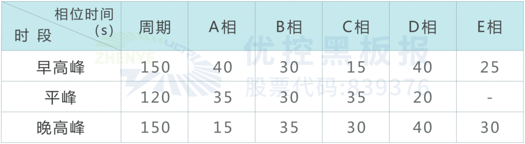 表1 路口优化后相位配时信息