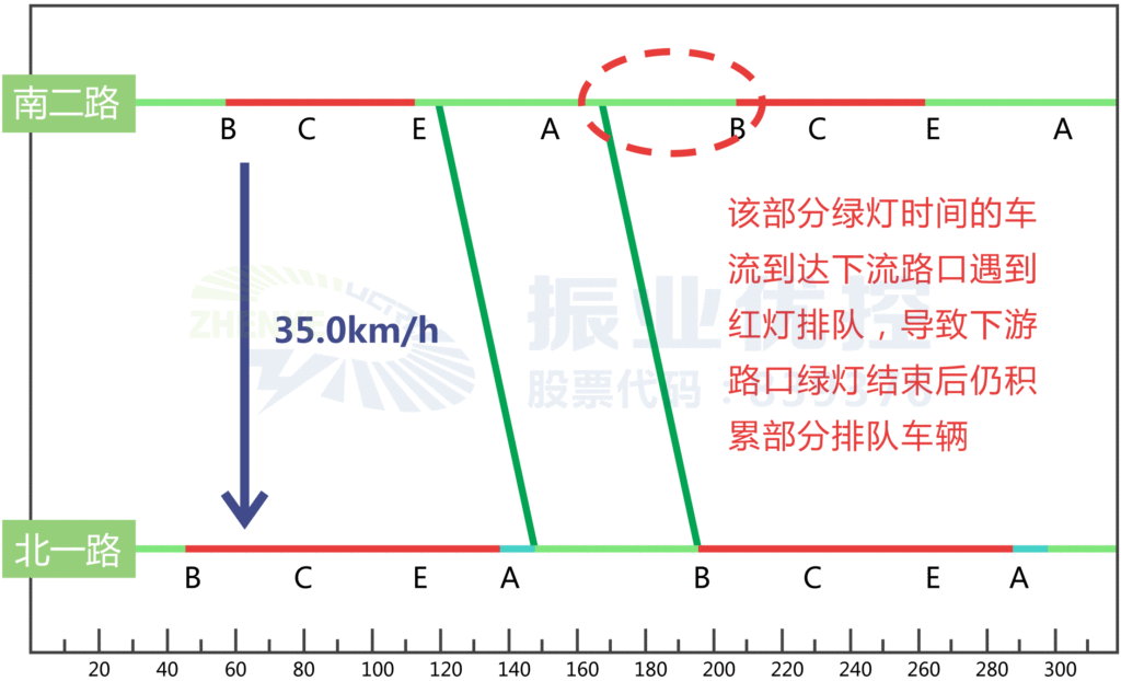 图2 上游路口（南二路）放行东往西车流的非协调绿灯时间过多