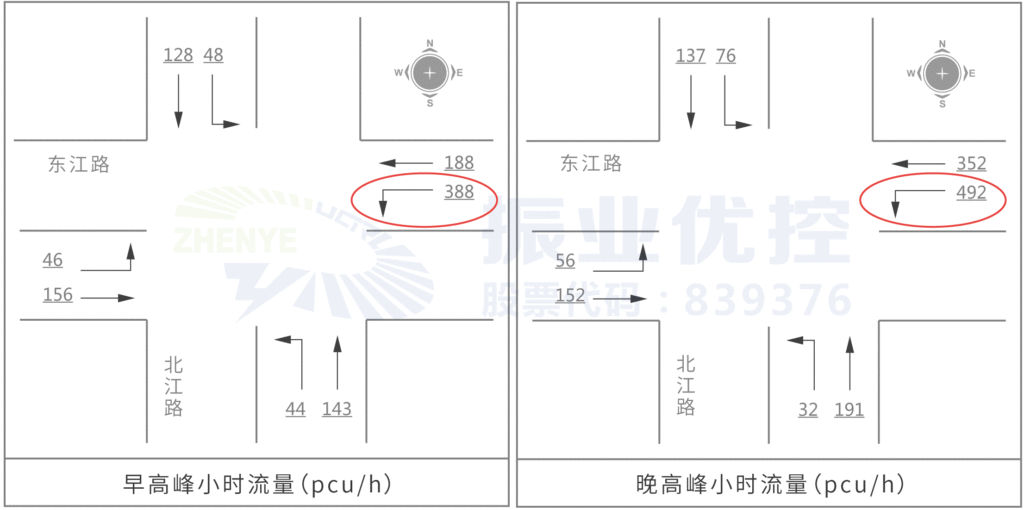 图3 路口早晚高峰小时流量图