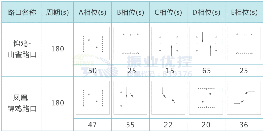 表1 凤凰-锦鸡路口与锦鸡-山雀路口晚高峰配时方案