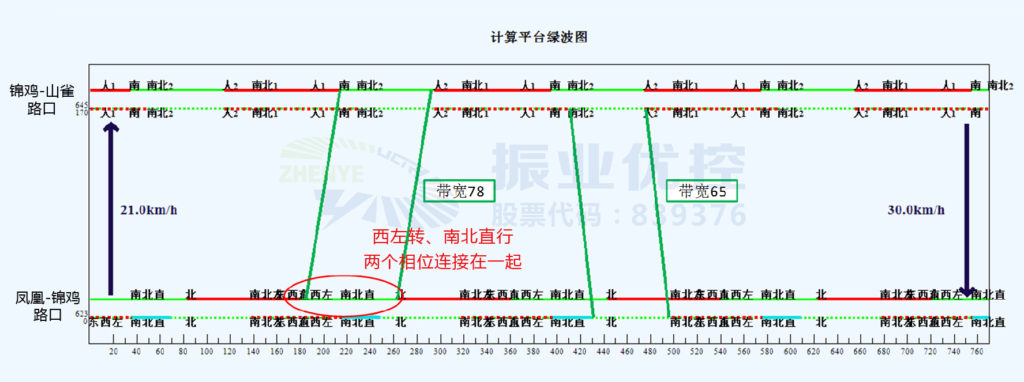 图4 凤凰-锦鸡路口、锦鸡-山雀路口晚高峰绿波时距图