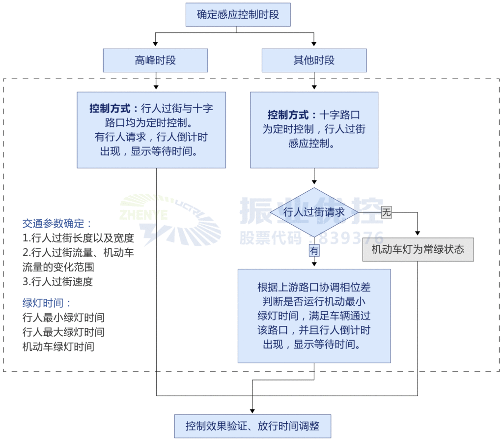 图2 新模式控制原理