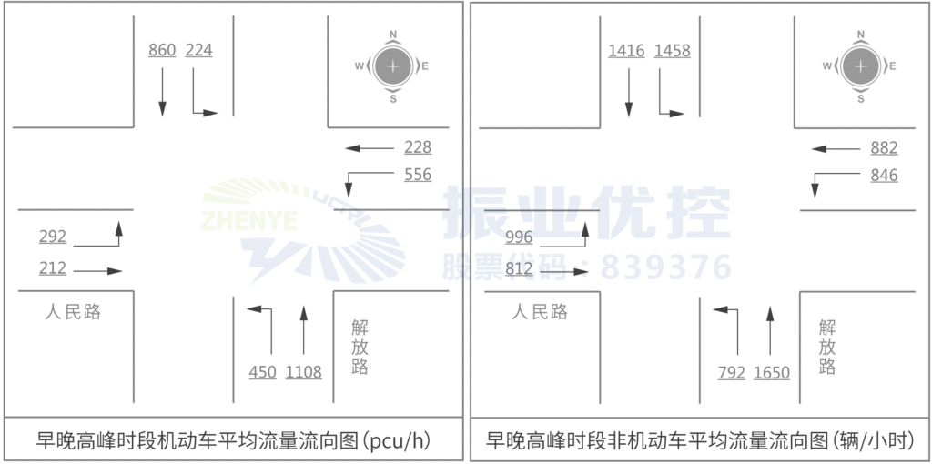 图3 施工围挡前路口流量流向图