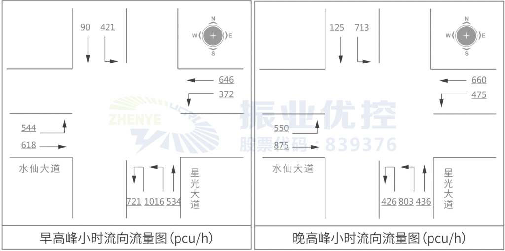 图2 路口早晚高峰小时流向流量图（单位：pcu）