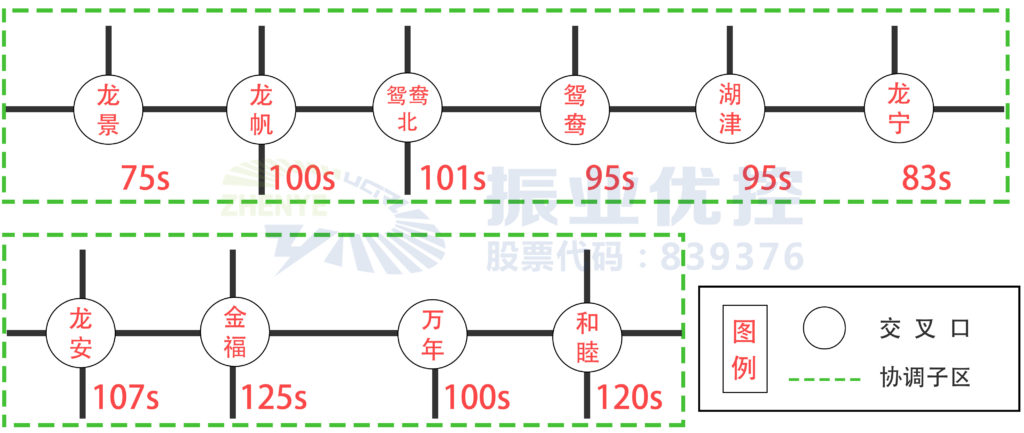 图3 金开大道协调子区划分图